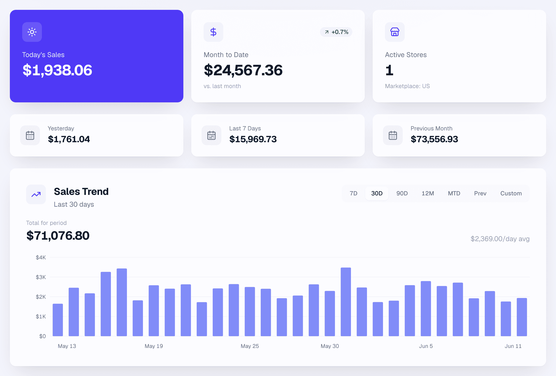 AMS web Sales Dashboard showing today's sales, month-to-date revenue, active stores, and a 30-day daily sales bar chart